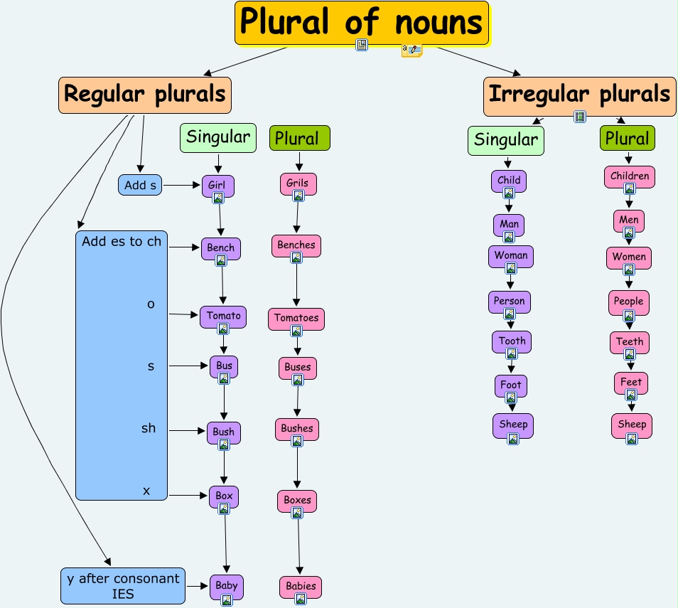 Plural of nouns
